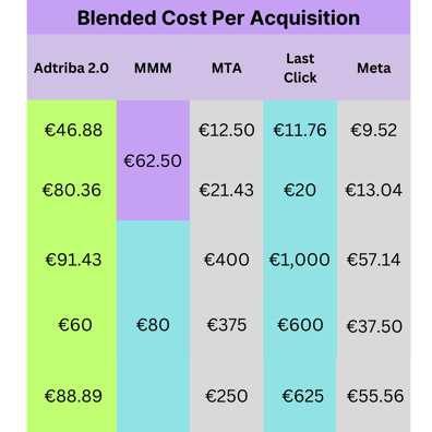 Blended Cost Per Acquisition Table (Webinar)1 (1)
