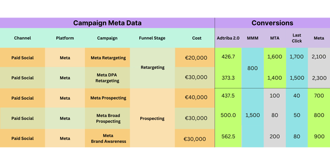 Campaign Meta DataConversions Table (Webinar) (3)