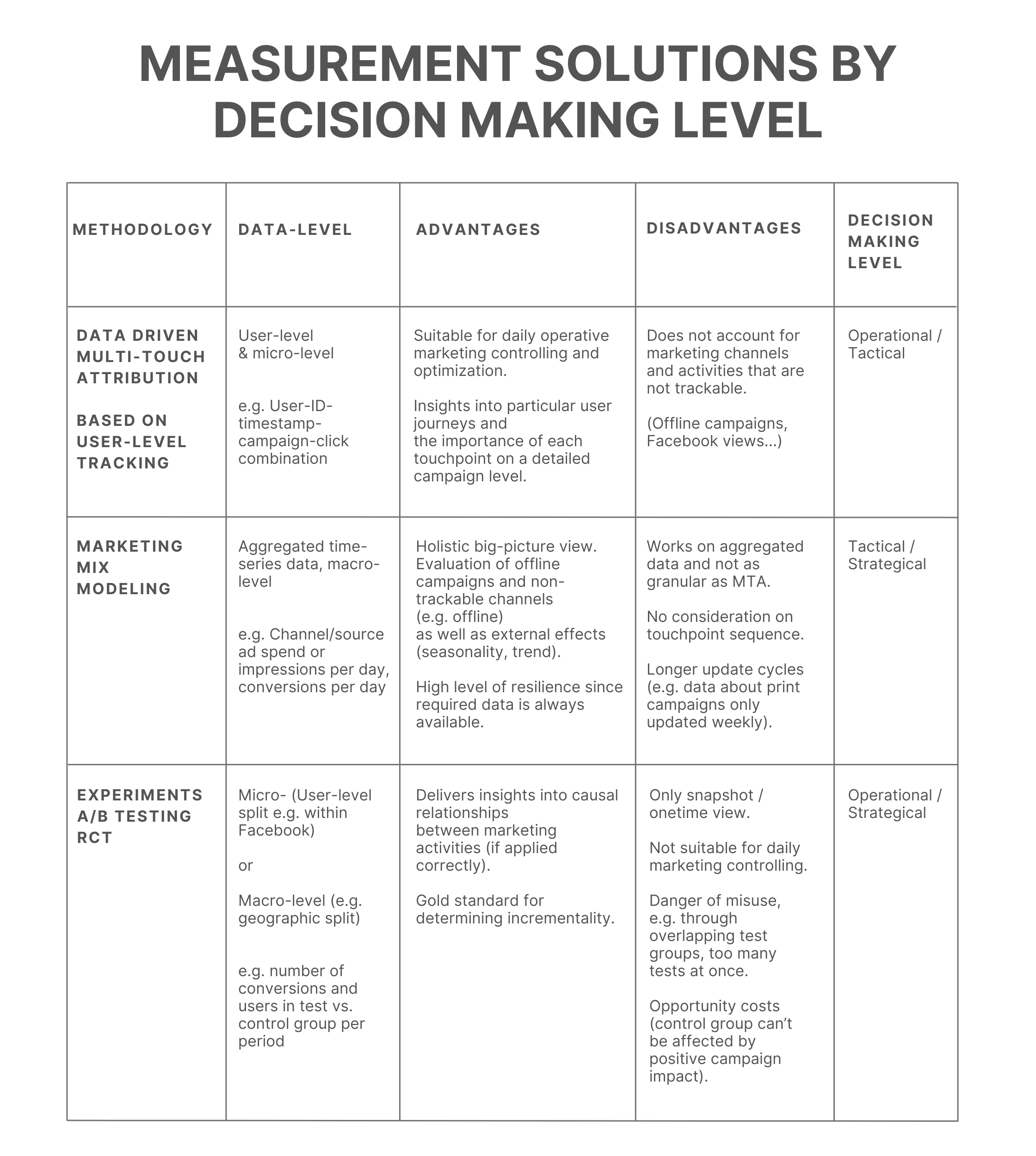 Measurement SolutionS by decision making level