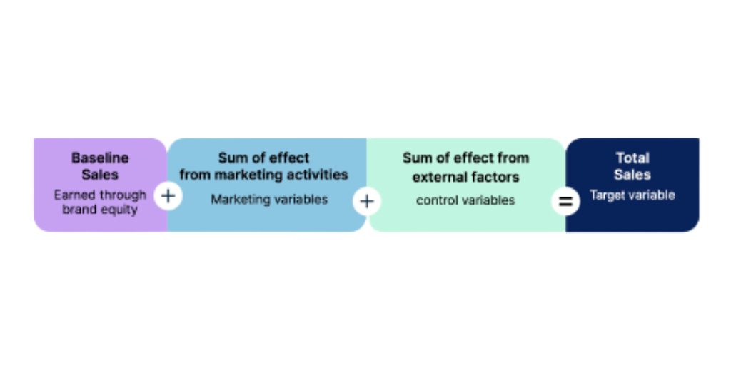 marketing mix modeling equation