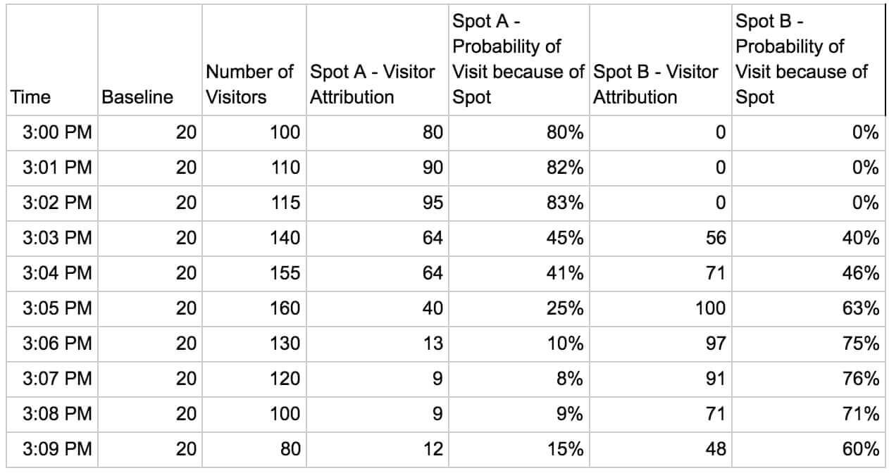 Table 2 – Visitor and visit probability
                                    attribution for overlapping spots