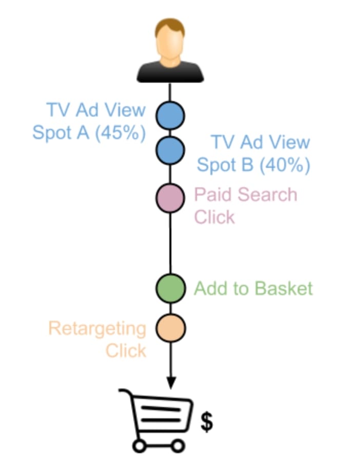 User Journey with two potential and weighted TV ad views